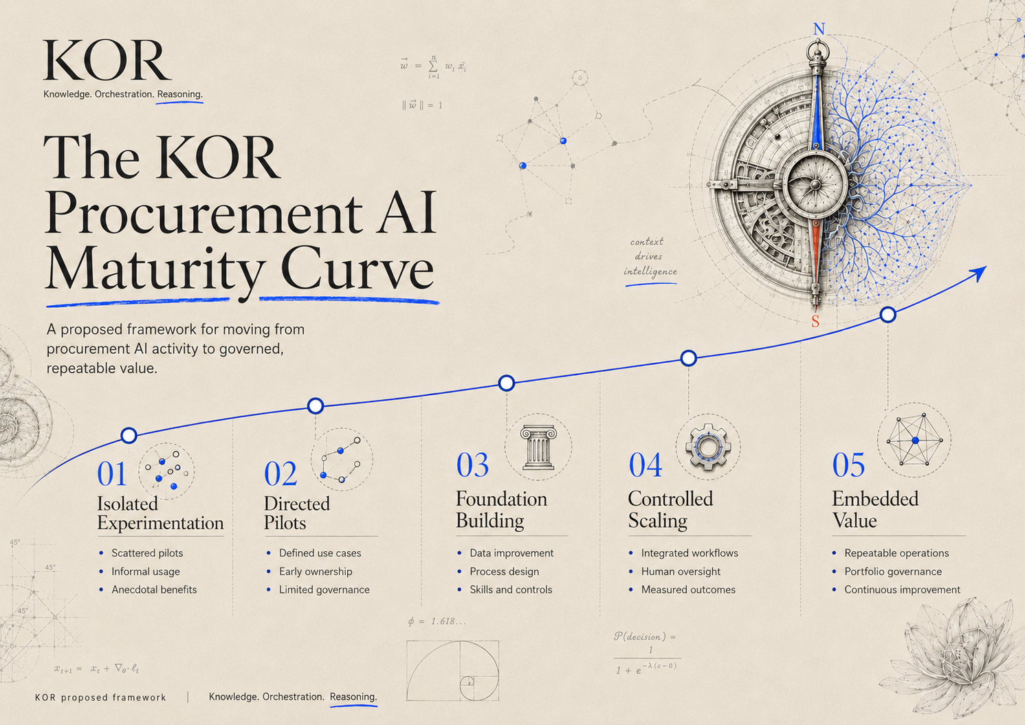 The KOR five-stage Procurement AI Maturity Model showing progression from reactive or unready procurement through foundation building, managed experimentation, controlled scaling and orchestrated or adaptive AI.