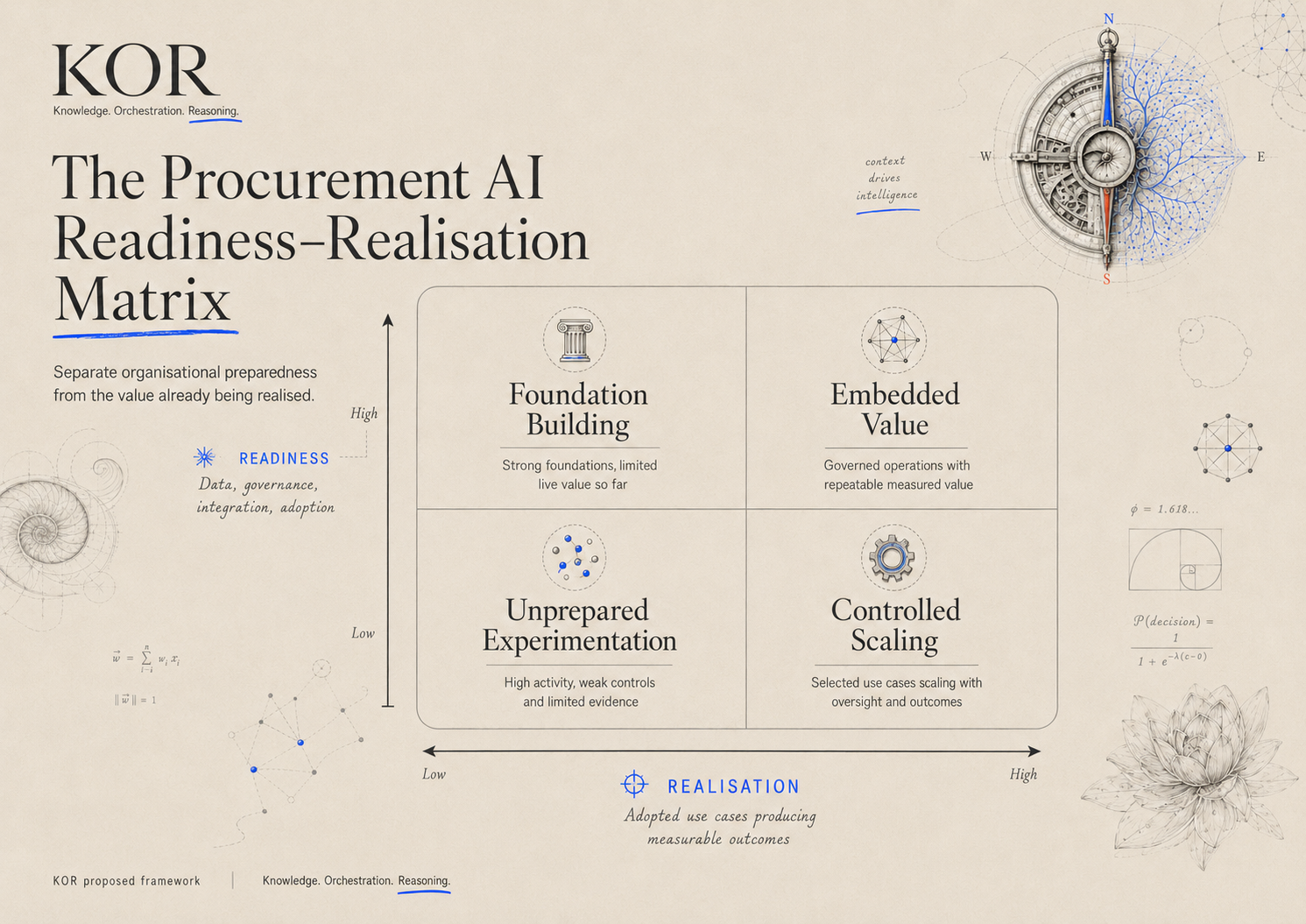 KOR Procurement AI Readiness–Realisation Matrix showing foundation building, embedded value, unprepared experimentation and controlled scaling.