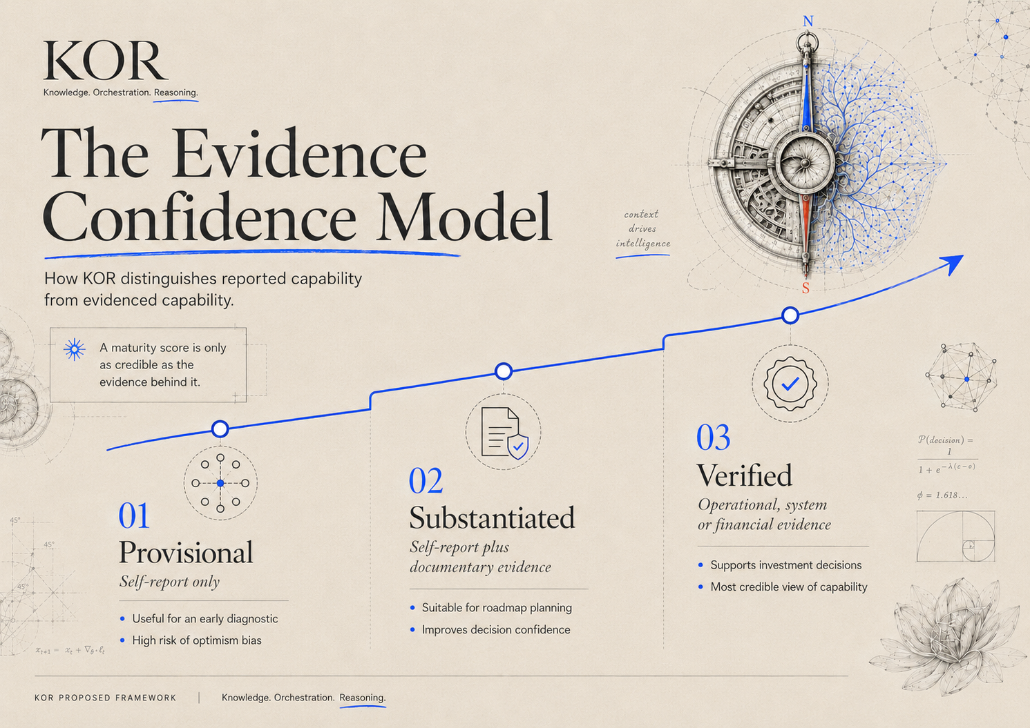 KOR Evidence Confidence Model progressing from provisional self-report to substantiated documents and verified operational or financial evidence.